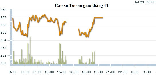 Giá cao su lên cao nhất trong 7 tuần