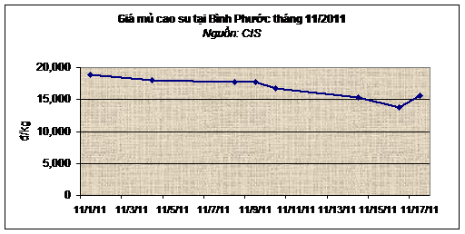 Báo cáo thị trường cao su tháng 11/2011